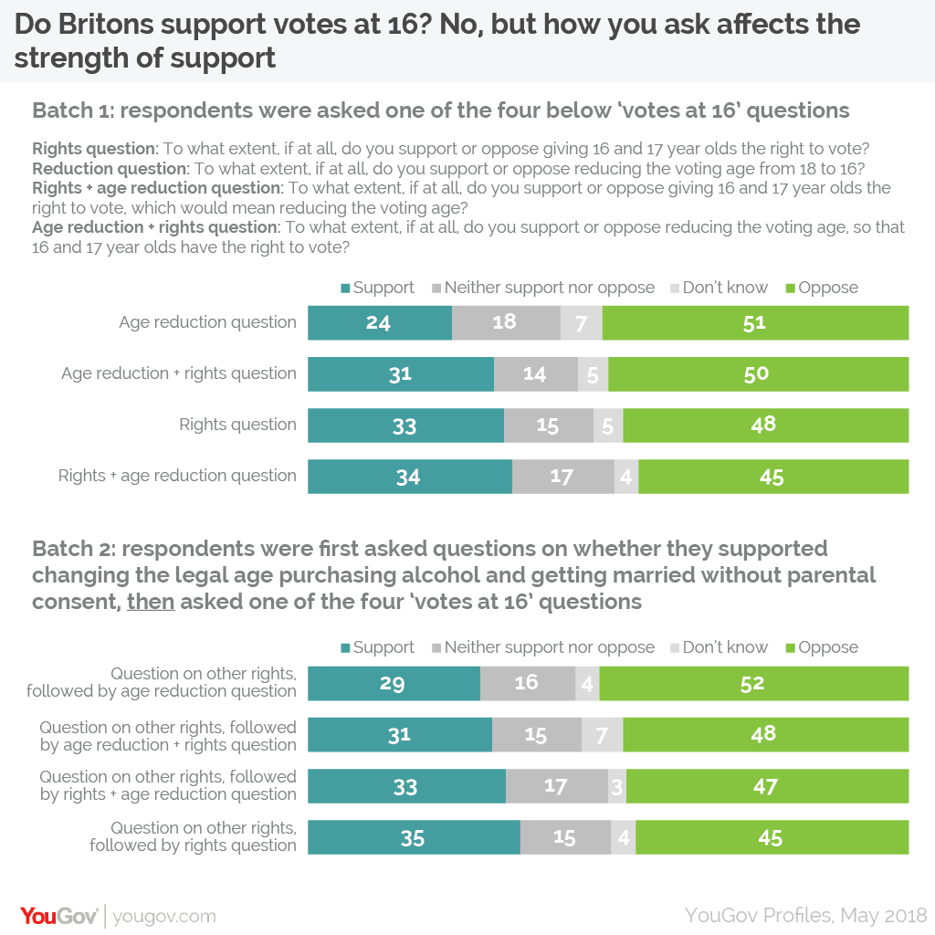 Public Support "the Right To Vote At 16" More Than "reducing The Voting ...